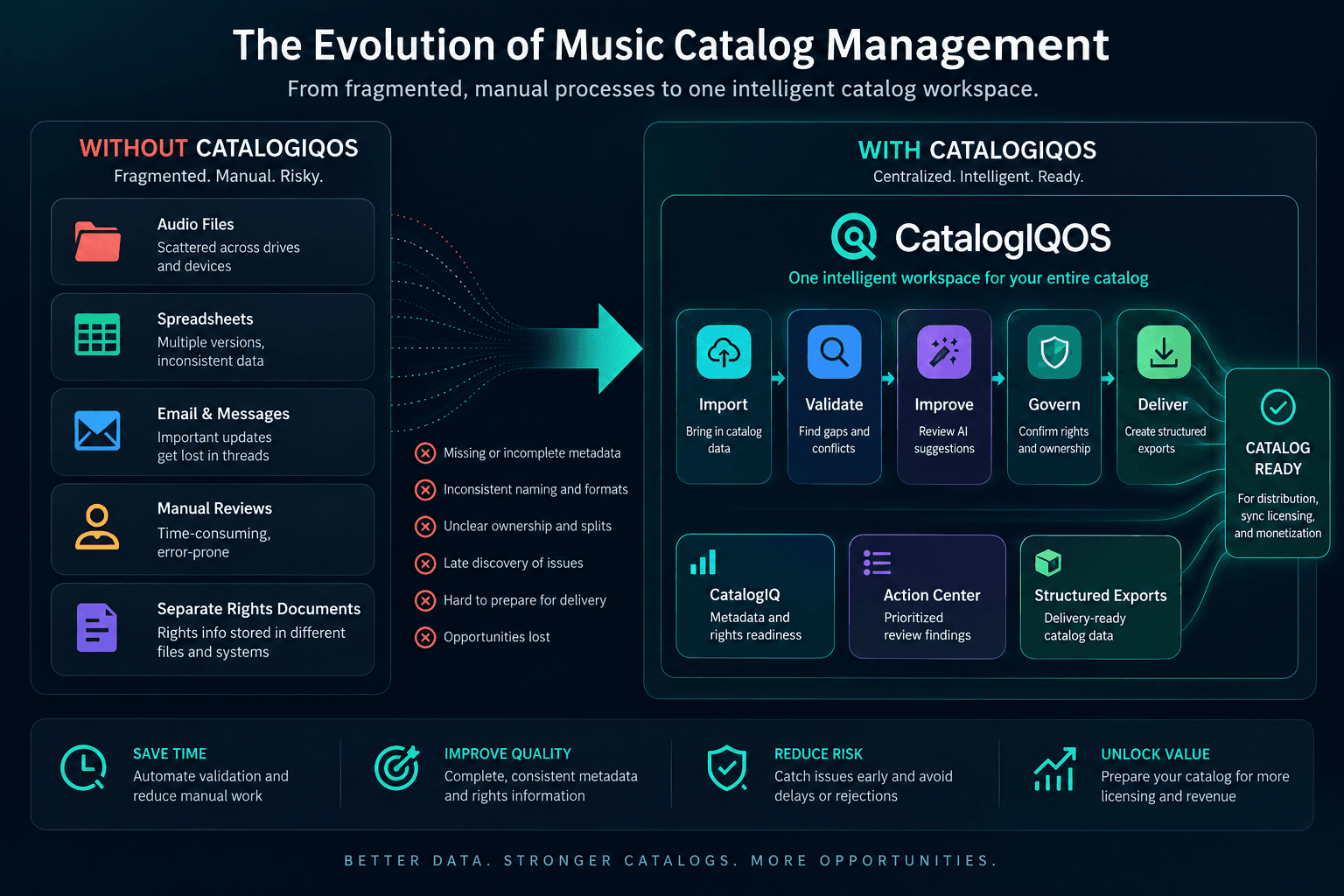 Infographic comparing fragmented music catalog management across audio files, spreadsheets, messages, manual reviews, and rights documents with a CatalogIQOS workflow for importing, analyzing, optimizing, governing, and delivering catalog data.